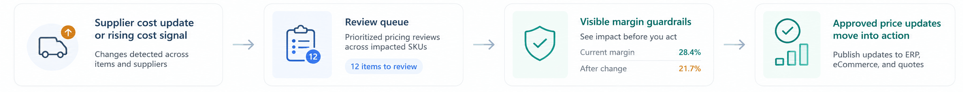 Cost movement review and pricing response workflow