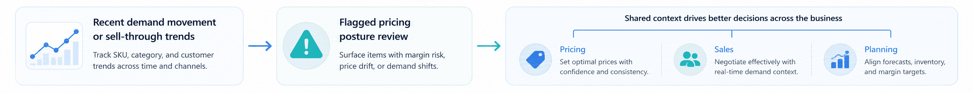 NewAxiom demand informed pricing workflow