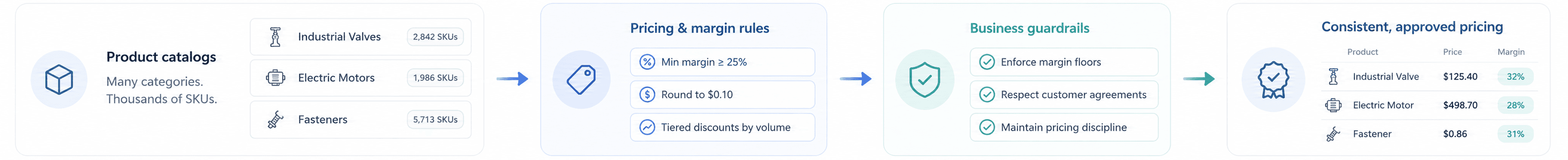 NewAxiom pricing consistency workflow