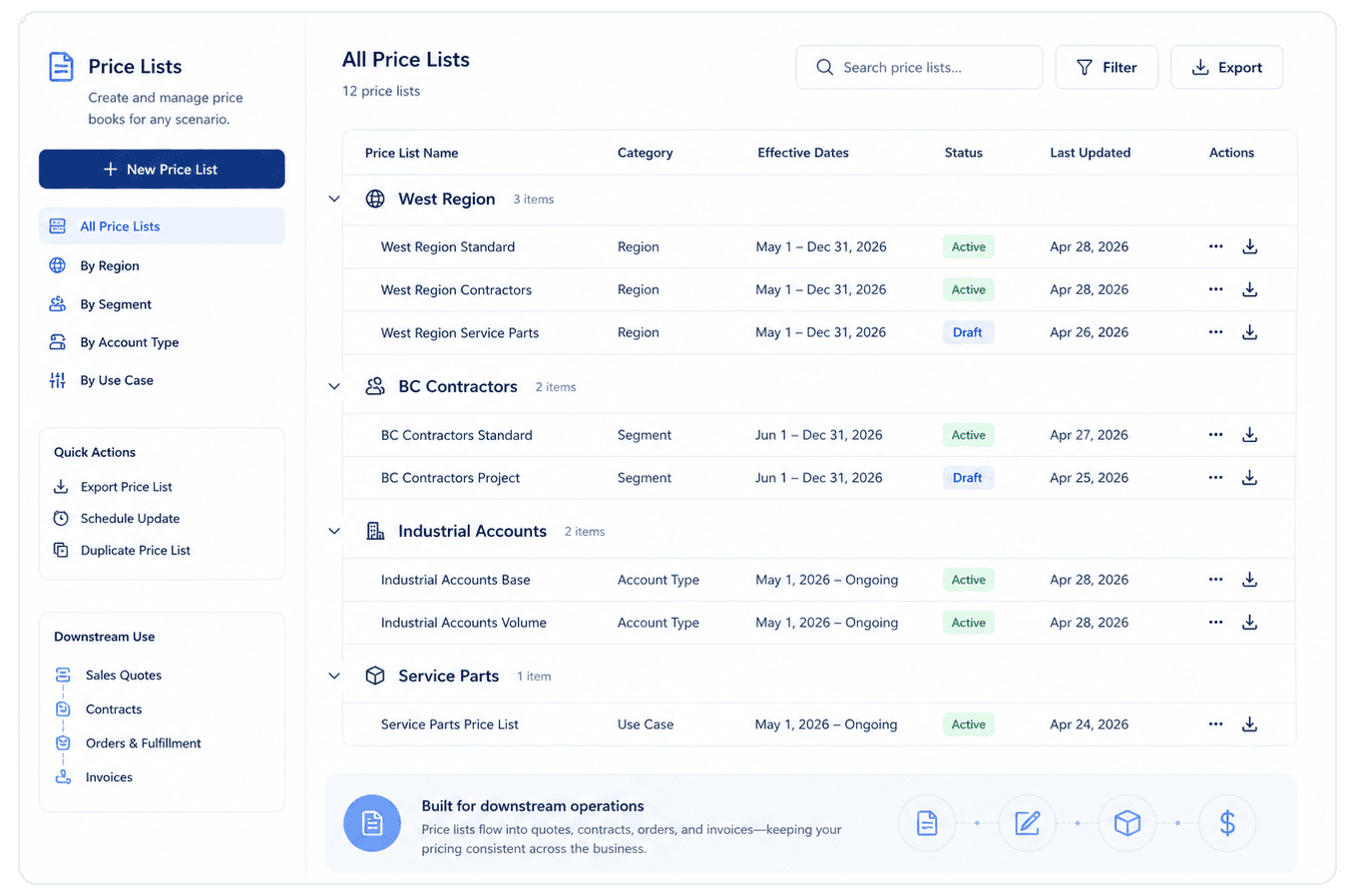 Price Lists dashboard organized by region, segment, account type, and use case