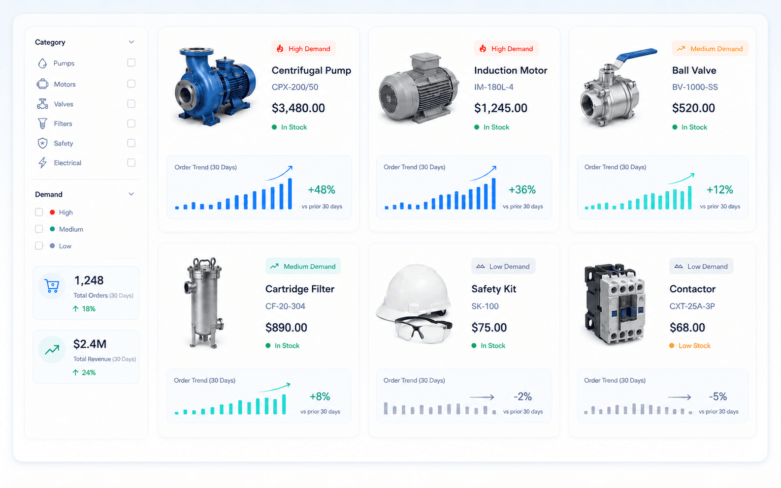 Demand Workbench results